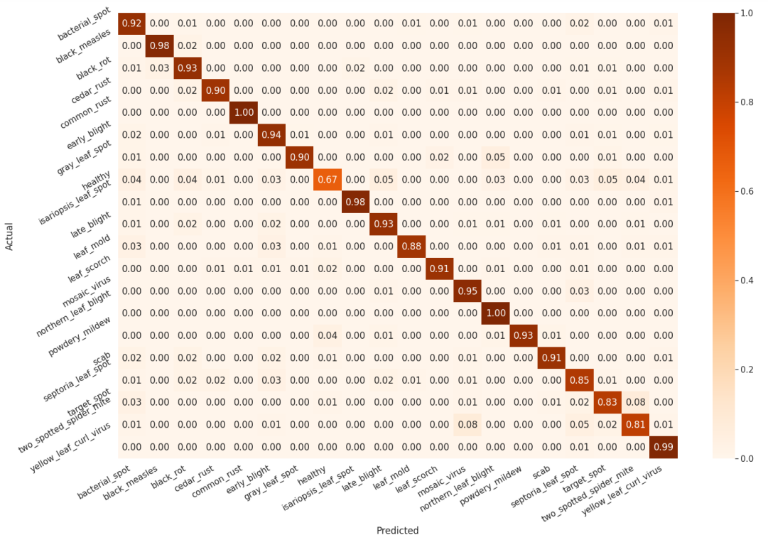 Confusion Matrix